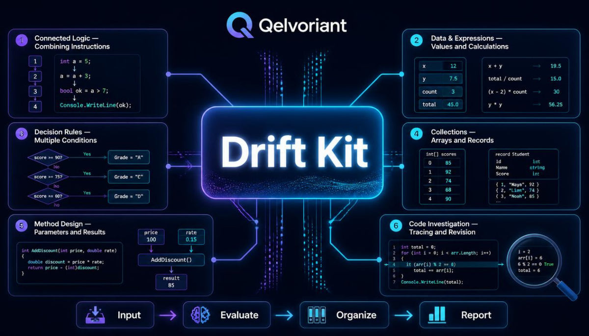 A digital infographic for the 'Drift Kit' by 'Qelvoriant', displaying a dark blue and black tech-themed layout with glowing neon blue lines and text boxes detailing various data processing steps like 'Input', 'Evaluate', 'Organize', and 'Report'.
