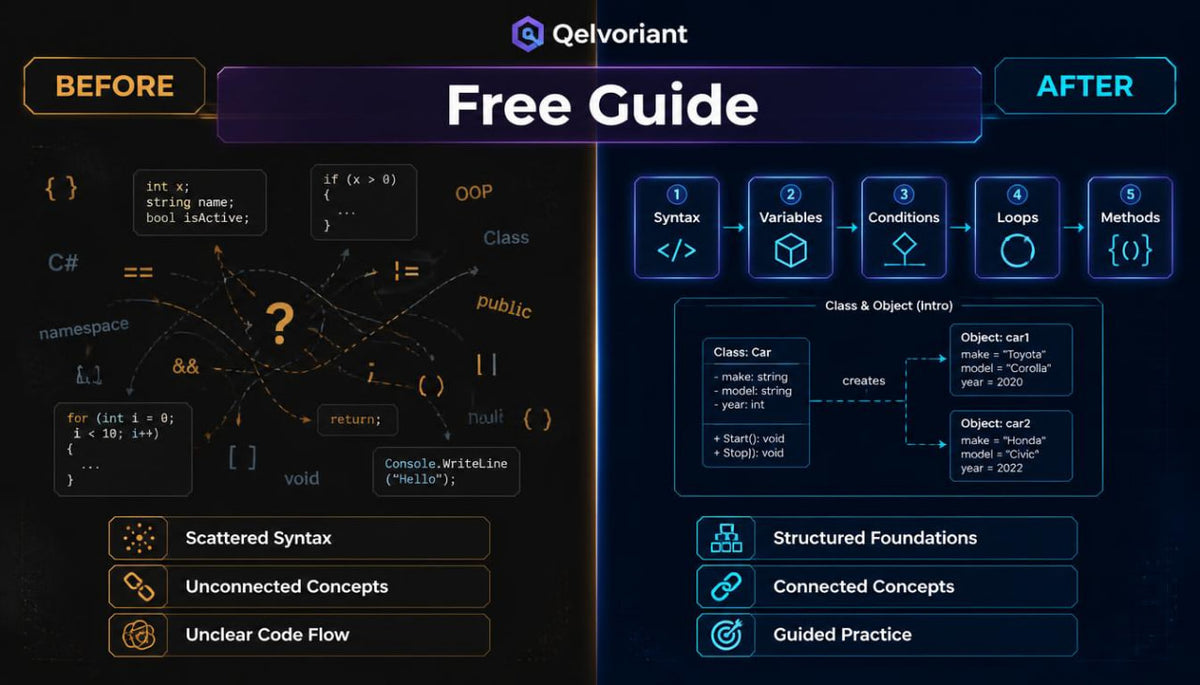A digital infographic titled 'Free Guide' by Qelvoriant, comparing 'Before' and 'After' code organization. The left side, labeled 'Before', shows a messy, unstructured code snippet with a question mark.
