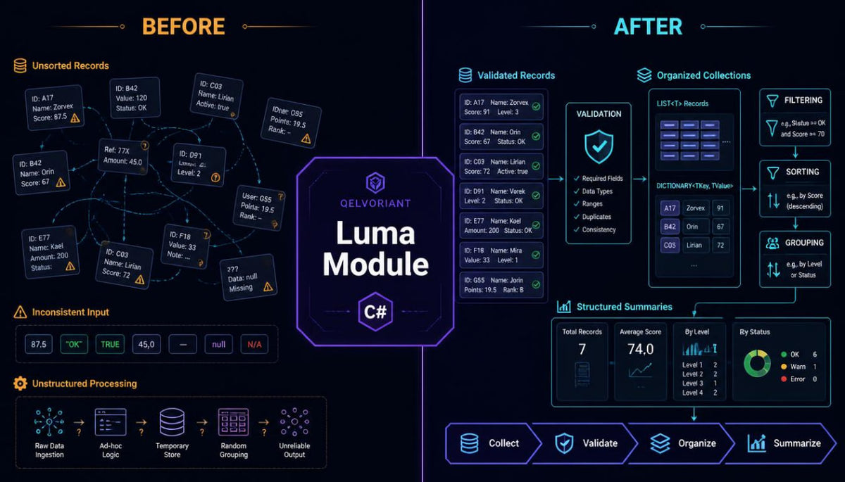 A dark promotional infographic comparing a 'Before' state of unstructured, messy data with an 'After' state of structured, validated data, featuring the central text 'Qelvoriant Luma Module C#' and various UI-style dashboard panels.