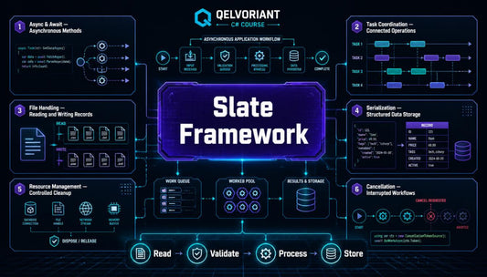 A digital infographic titled 'Slate Framework' by Qelvoriant C&R Course, displaying a dark blue and black workflow diagram with glowing neon blue and purple accents, illustrating application workflow steps from Awaits & Alerts to Deployment.