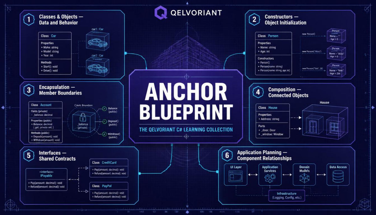 A dark blue digital infographic titled 'ANCHOR BLUEPRINT' from Qelvoriant, showing six numbered sections with diagrams and text about classes, objects, encapsulation, composition, interfaces, and application planning.