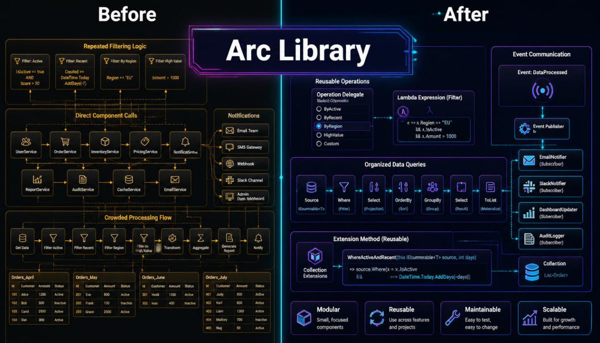 A digital infographic comparing 'Before' and 'After' states of Arc Library code organization, featuring glowing neon UI elements, dark blue and black backgrounds, and various code snippets and icons.