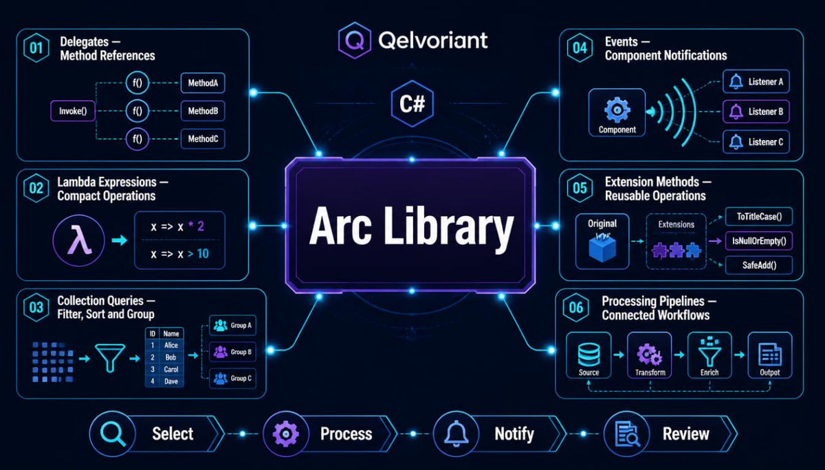A digital infographic diagram for the Qelvoriant Arc Library in C#, featuring a central purple and blue glowing 'Arc Library' hub surrounded by connected process blocks labeled 01 through 05, with icons and text on delegates, lambda expressions, collection queries, events, extension methods, and processing pipelines.