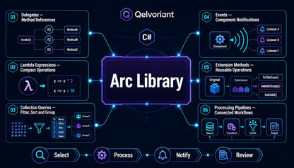 A digital infographic diagram for the Qelvoriant Arc Library in C#, featuring a central purple and blue glowing 'Arc Library' hub surrounded by connected process blocks labeled 01 through 05, with icons and text on delegates, lambda expressions, collection queries, events, extension methods, and processing pipelines.