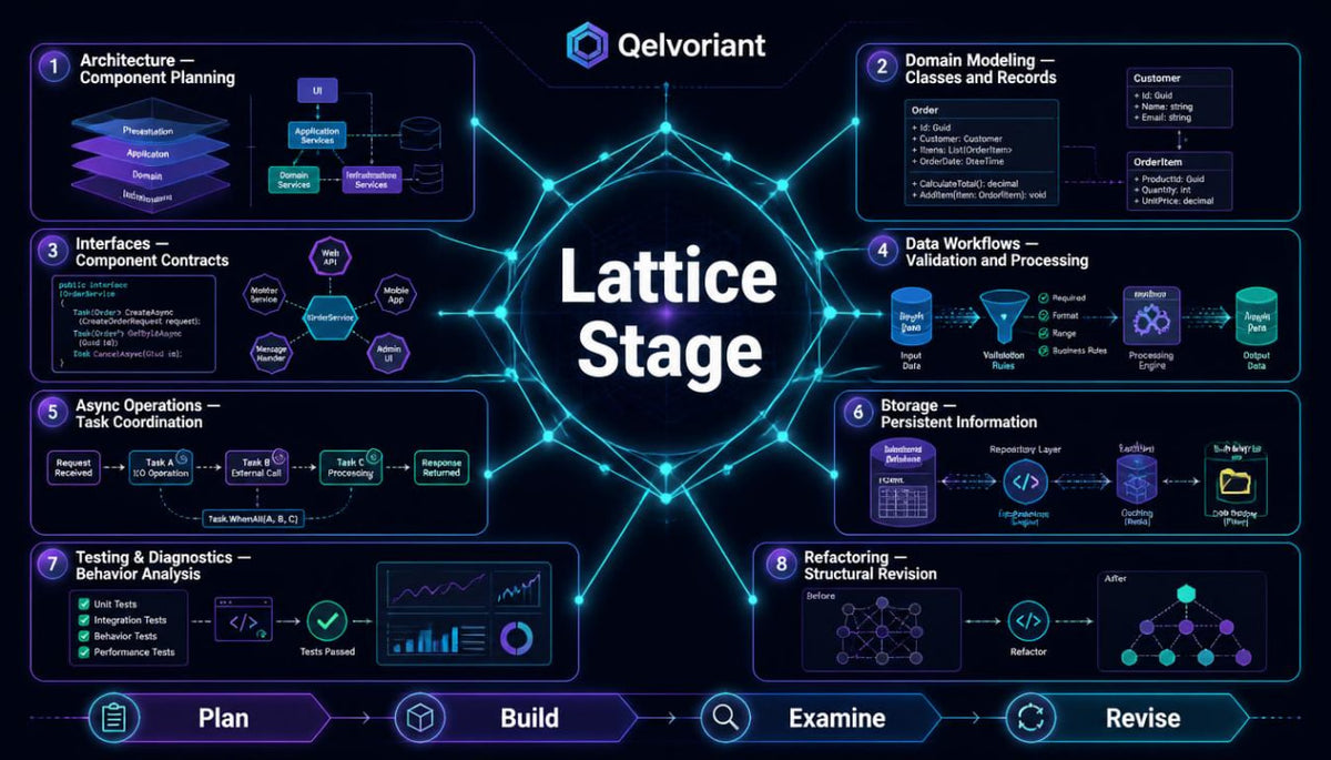 A digital infographic titled 'Lattice Stage' by Qelvorian, displaying a dark blue and black technology roadmap with glowing cyan nodes and text boxes detailing phases such as Architecture Component Planning, Domain Modelling, Data Workflows, and Testing & Diagnostics.