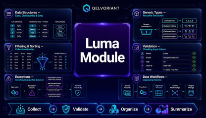 A digital promotional graphic for the Qelvoriant Luma Module, featuring a glowing purple central square labeled 'Luma Module' surrounded by dark blue panels with icons and text for data structures, generic types, filtering and sorting, exceptions, validation, and data workflows.