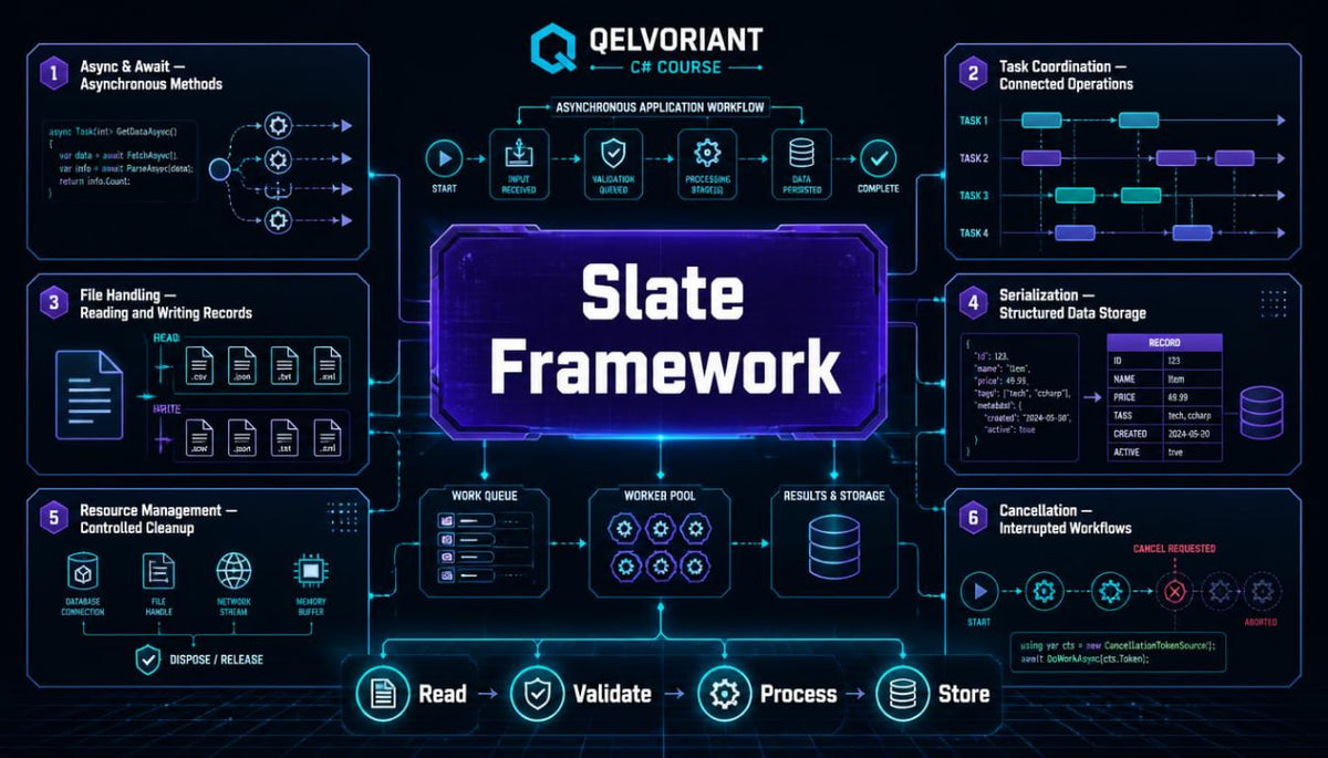 A digital infographic titled 'Slate Framework' by Qelvoriant C&R Course, displaying a dark blue and black workflow diagram with glowing neon blue and purple accents, illustrating application workflow steps from Awaits & Alerts to Deployment.