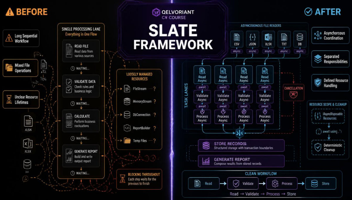 A dark-themed infographic titled 'SLATE FRAMEWORK' with 'BEFORE' and 'AFTER' sections, showing a workflow diagram with icons and labels in purple, orange, and white on a black background.