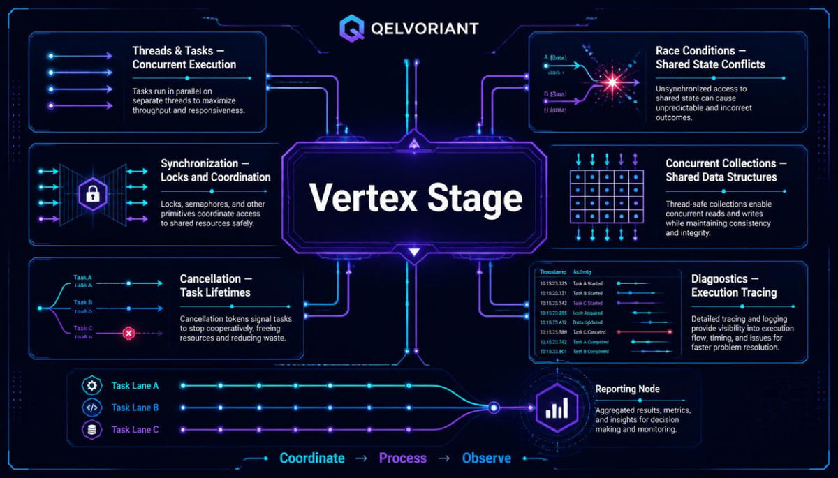 A dark blue and purple technical infographic titled 'Vertex Stage' with the Qelvoriant brand logo at the top. The diagram outlines concurrent execution, synchronization, cancellation, diagnostics, and reporting nodes with connecting lines and technical labels.