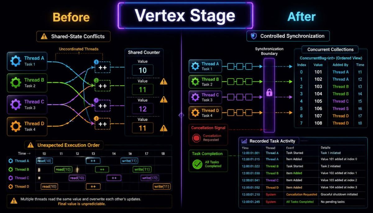 A digital infographic titled 'Vertex Stage' comparing 'Before' and 'After' states of thread synchronization. The left 'Before' section shows chaotic, multi-colored threads and shared state conflicts, while the right 'After' section displays clean, synchronized purple and green threads with controlled synchronization and a recorded task activity log.