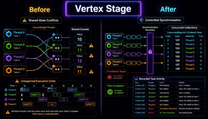 A digital infographic titled 'Vertex Stage' comparing 'Before' and 'After' states of thread synchronization. The left 'Before' section shows chaotic, multi-colored threads and shared state conflicts, while the right 'After' section displays clean, synchronized purple and green threads with controlled synchronization and a recorded task activity log.
